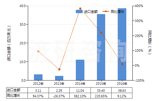2012-2016年中國純氯化鈉(HS25010020)進口總額及增速統(tǒng)計